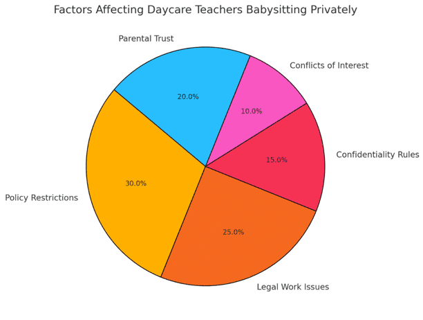 Factors affecting daycare teachers babysitting privately