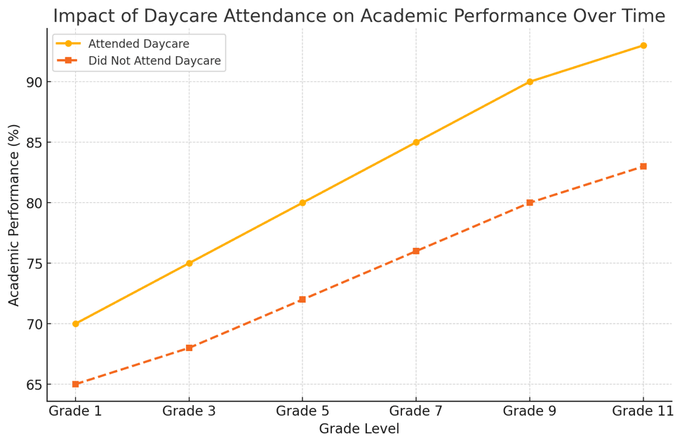 Impact of daycare attendance