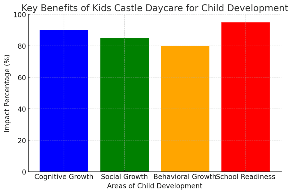 cognitive growth of a child
