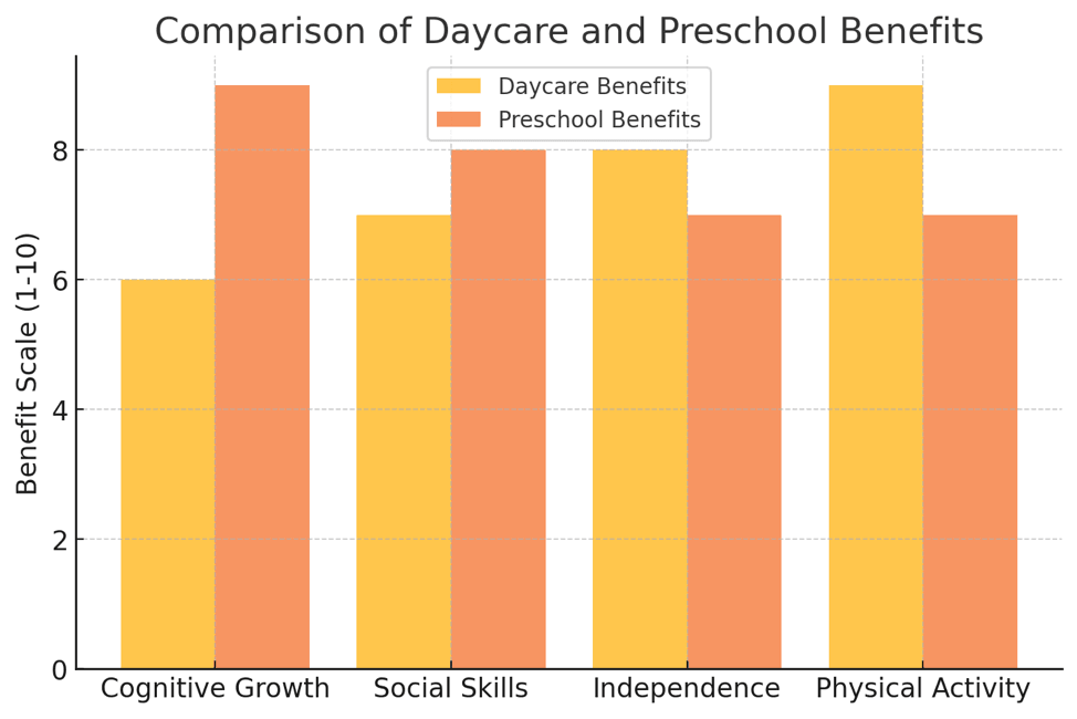 comparison of daycare vs preschool benefits